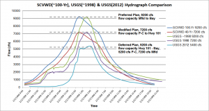 SCVWD-USGS-Hydrographs
